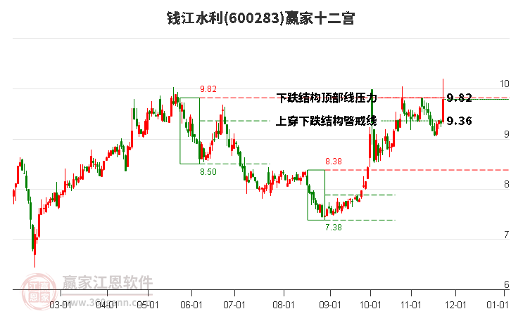 600283錢江水利贏家十二宮工具