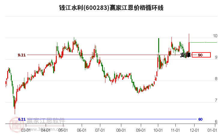600283錢江水利江恩價格循環(huán)線工具