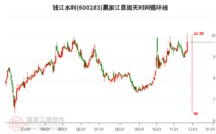600283錢江水利江恩周天時間循環(huán)線工具