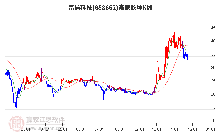 688662富信科技贏家乾坤K線工具