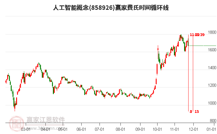 政策利好！A股兩板塊人氣高