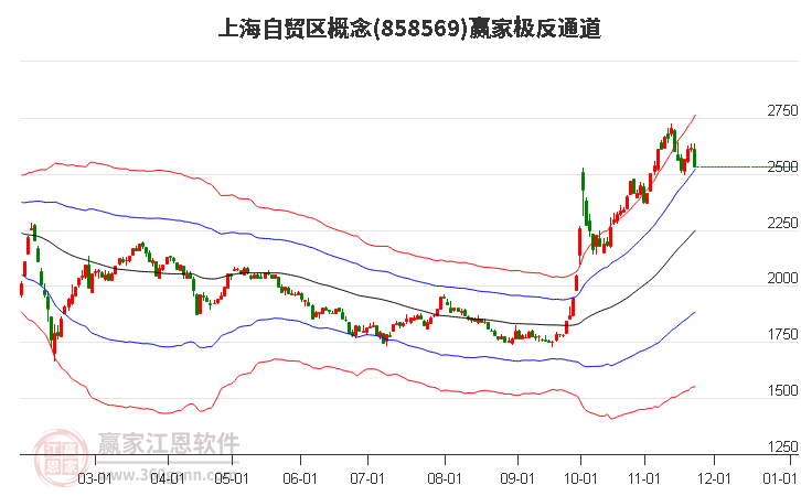 858569上海自貿(mào)區(qū)贏家極反通道工具