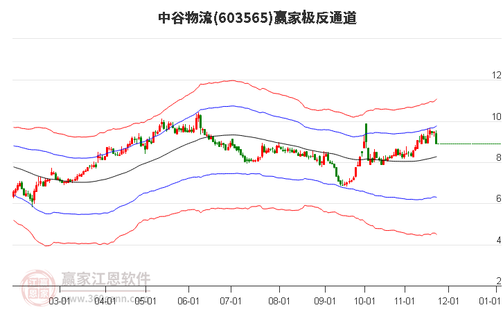 603565中谷物流贏家極反通道工具