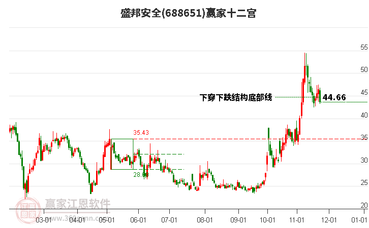 688651盛邦安全贏家十二宮工具