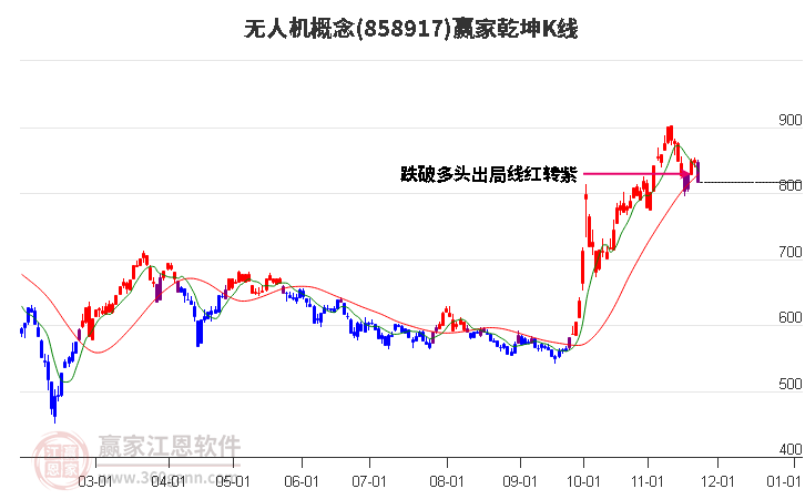 858917無人機贏家乾坤K線工具