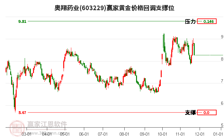 603229奧翔藥業黃金價格回調支撐位工具