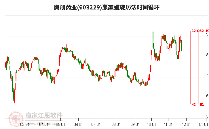 603229奧翔藥業螺旋歷法時間循環工具