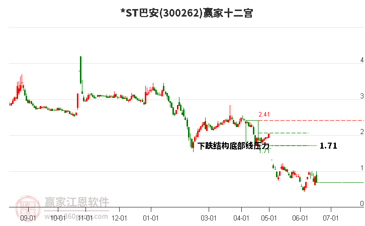 300262*ST巴安贏家十二宮工具