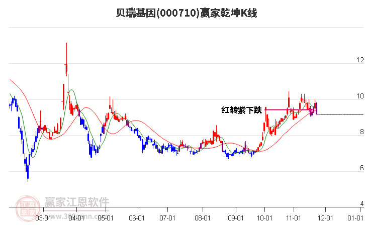 000710貝瑞基因贏家乾坤K線工具