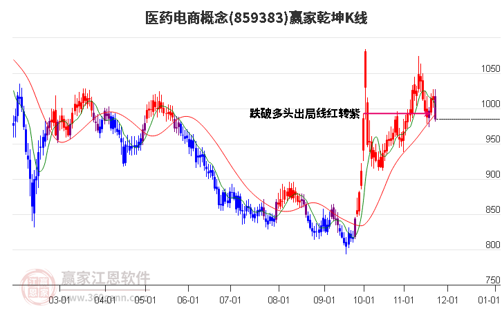 859383醫藥電商贏家乾坤K線工具