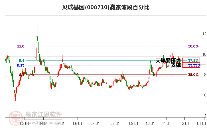 000710貝瑞基因波段百分比工具
