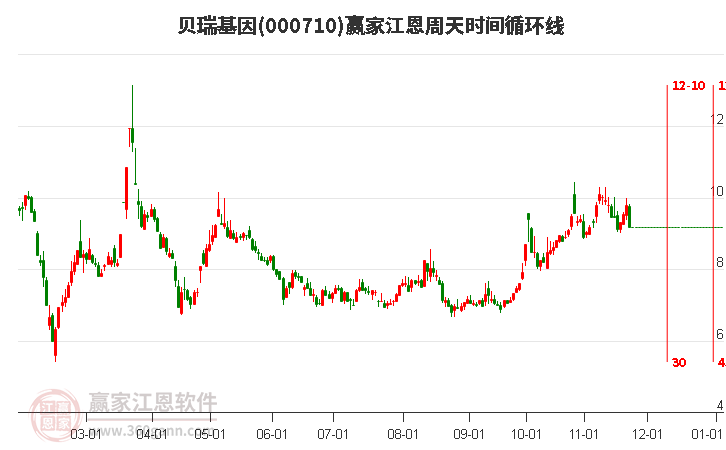 000710貝瑞基因江恩周天時間循環(huán)線工具