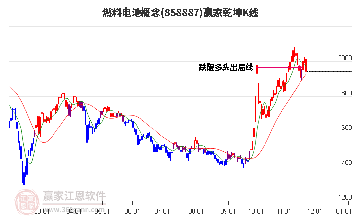 858887燃料電池贏家乾坤K線工具