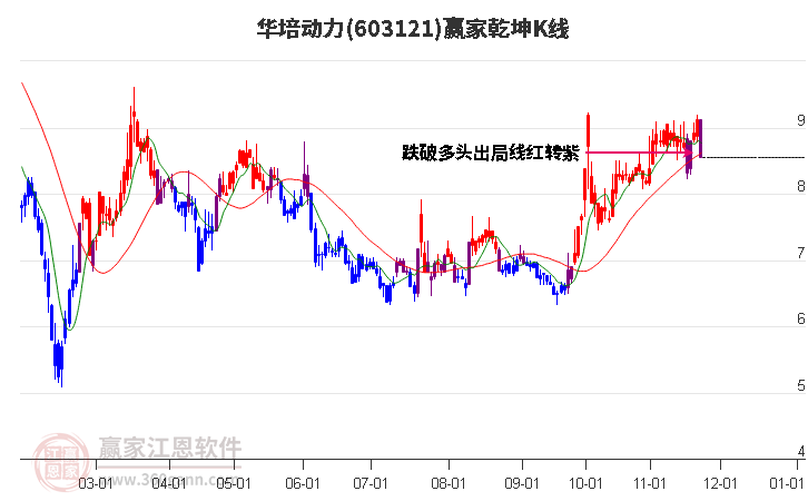 603121華培動力贏家乾坤K線工具
