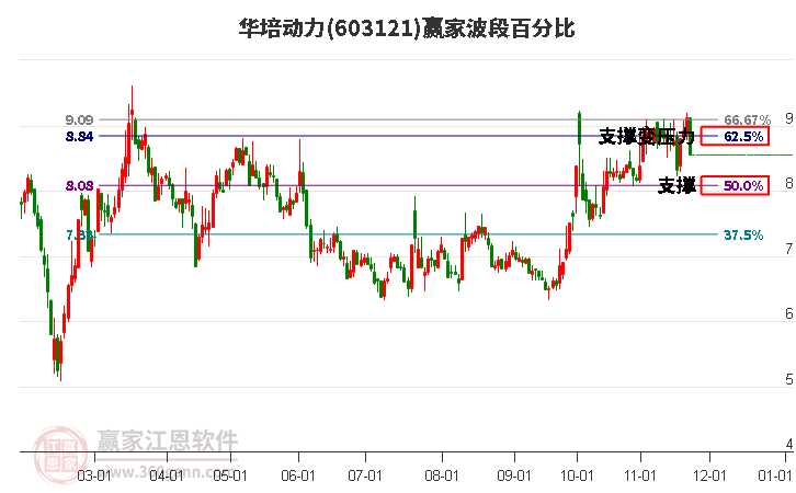 603121華培動力波段百分比工具
