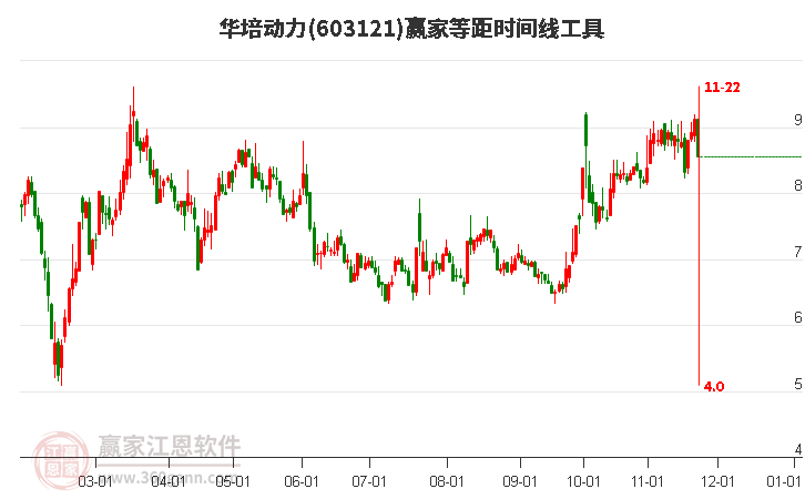 603121華培動力等距時間周期線工具