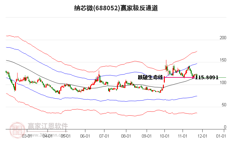 688052納芯微贏家極反通道工具 688052納芯微贏家極反通道工具