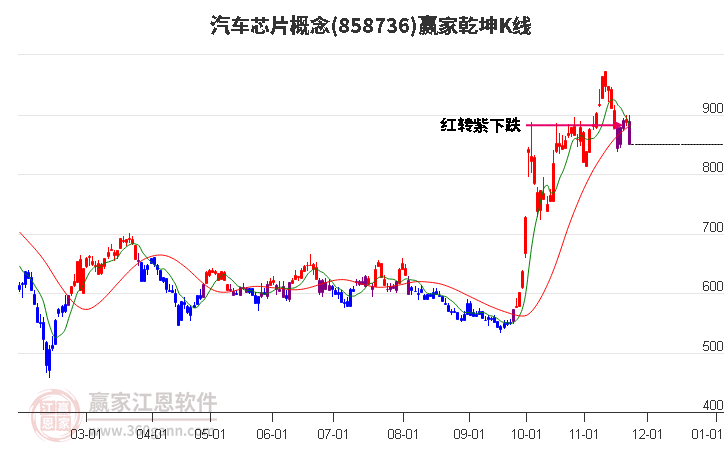 858736汽車芯片贏家乾坤K線工具
