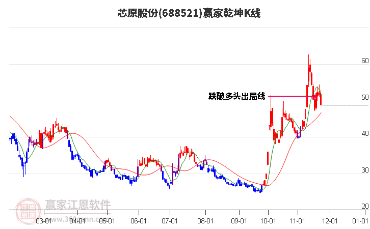 688521芯原股份贏家乾坤K線工具