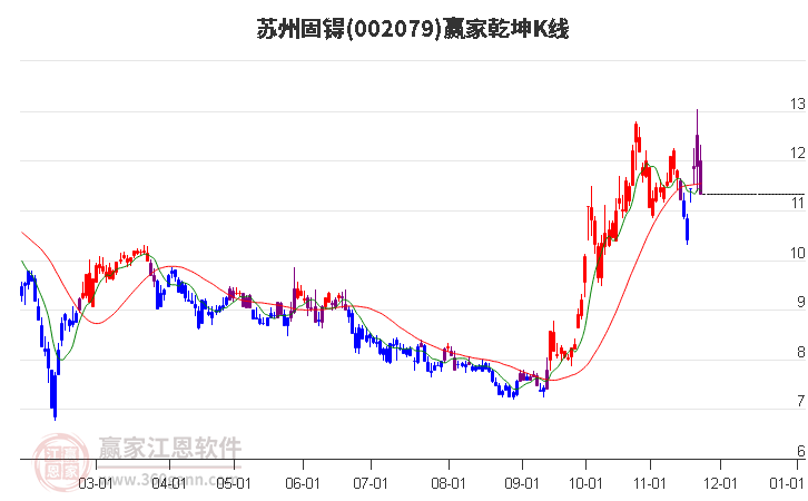 002079蘇州固锝贏家乾坤K線工具