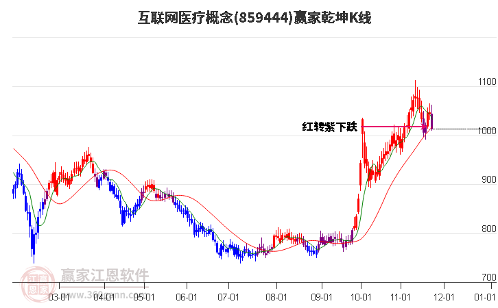 859444互聯網醫療贏家乾坤K線工具