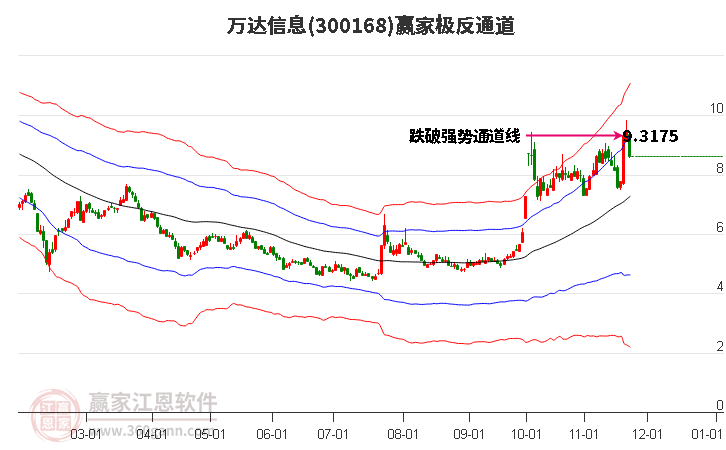 300168萬達信息贏家極反通道工具