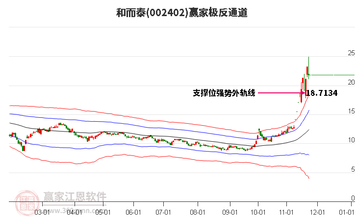 002402和而泰贏家極反通道工具