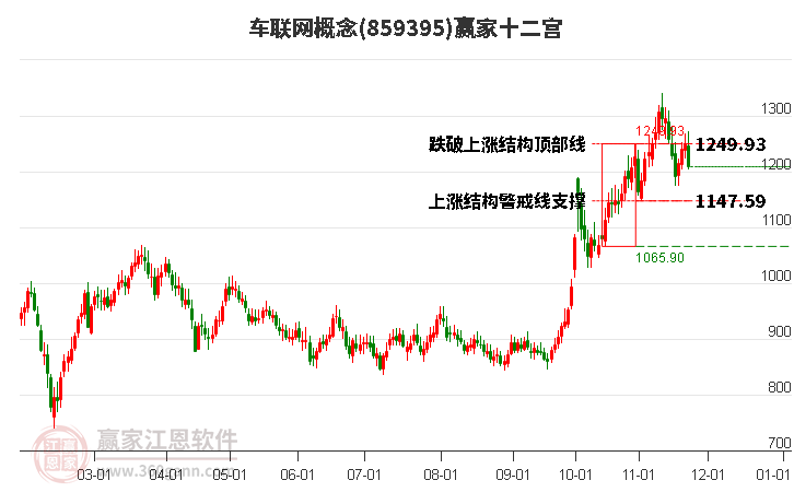 859395車聯網贏家十二宮工具