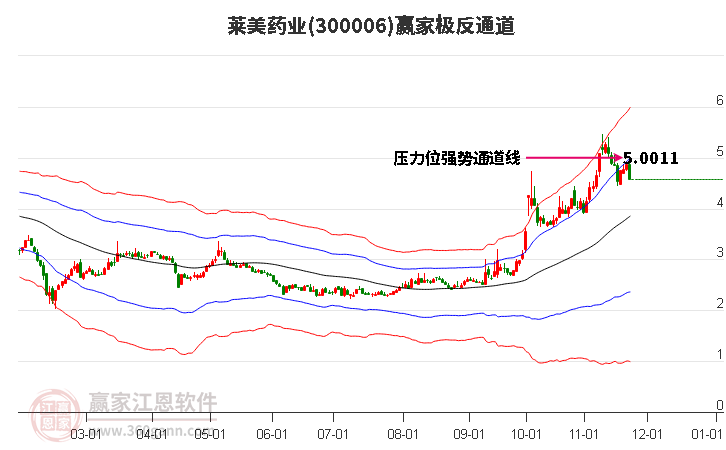 300006萊美藥業(yè)贏家極反通道工具