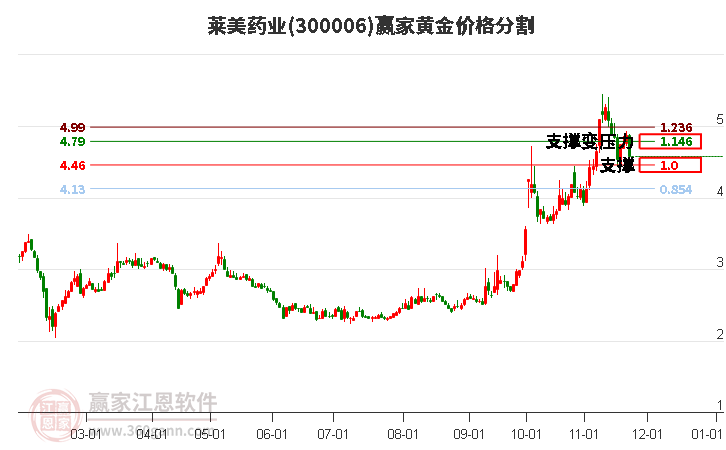 300006萊美藥業黃金價格分割工具