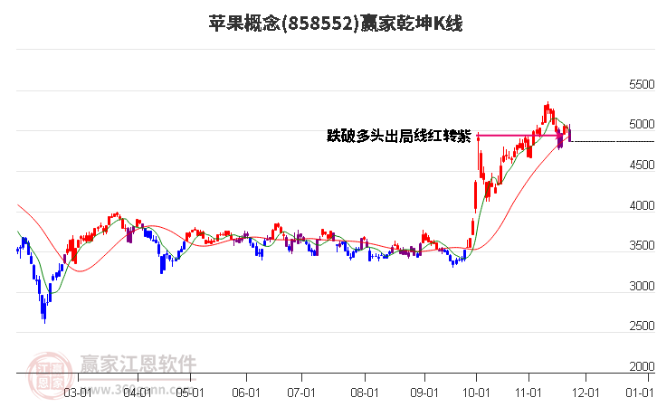 858552蘋果贏家乾坤K線工具