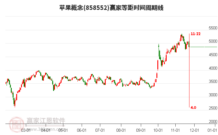 蘋果概念等距時(shí)間周期線工具