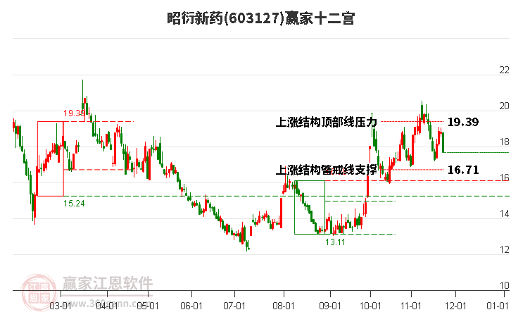 603127昭衍新藥贏家十二宮工具 603127昭衍新藥贏家十二宮工具