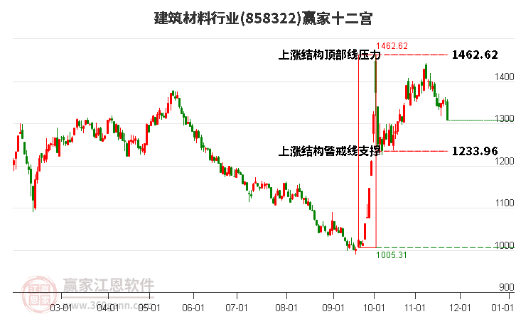 858322建筑材料贏家十二宮工具