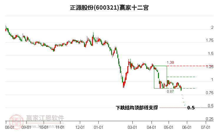 600321正源股份贏家十二宮工具