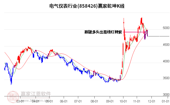 858426電氣儀表贏家乾坤K線工具