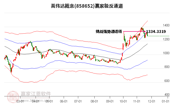 858652英偉達贏家極反通道工具