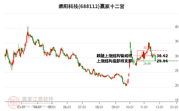 688112鼎陽科技贏家十二宮工具