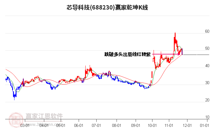 688230芯導科技贏家乾坤K線工具