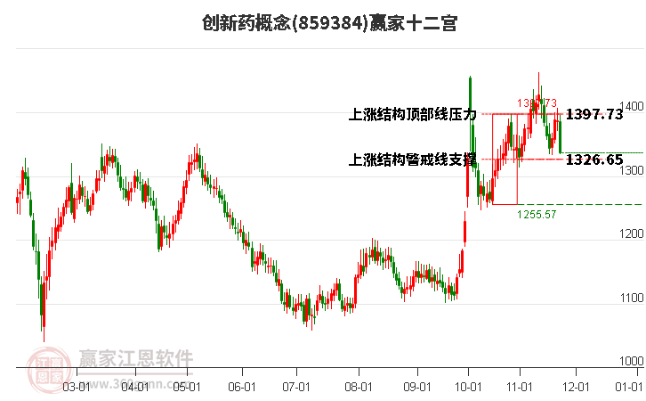 859384創(chuàng)新藥贏家十二宮工具
