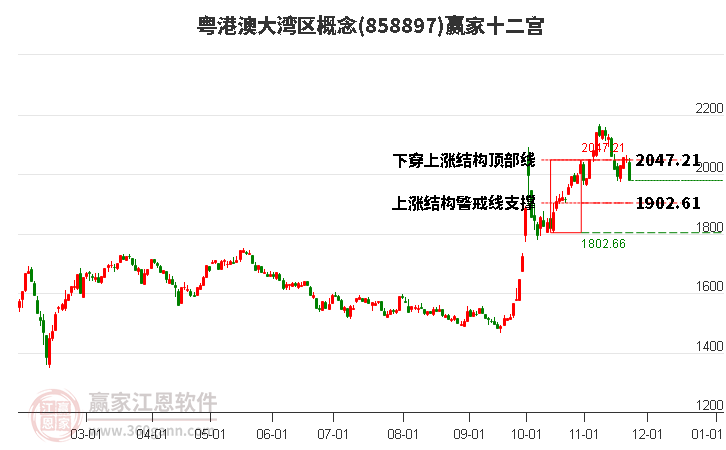 858897粵港澳大灣區(qū)贏家十二宮工具