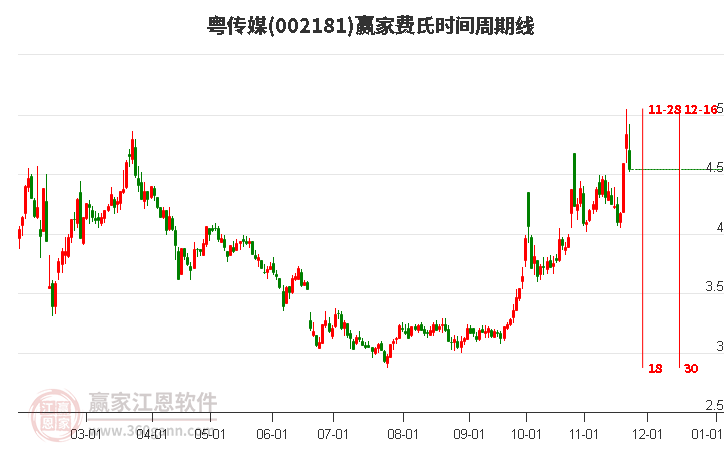 002181粵傳媒費氏時間周期線工具