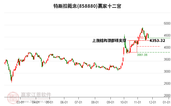 858880特斯拉贏家十二宮工具