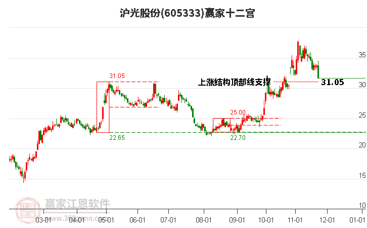 605333滬光股份贏家十二宮工具