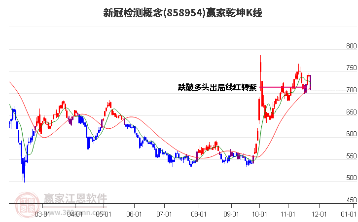 858954新冠檢測贏家乾坤K線工具 858954新冠檢測贏家乾坤K線工具