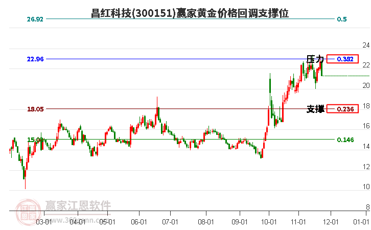 300151昌紅科技黃金價格回調(diào)支撐位工具 300151昌紅科技黃金價格回調(diào)支撐位工具
