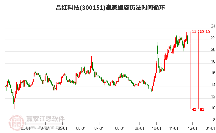 300151昌紅科技螺旋歷法時間循環(huán)工具 300151昌紅科技螺旋歷法時間循環(huán)工具