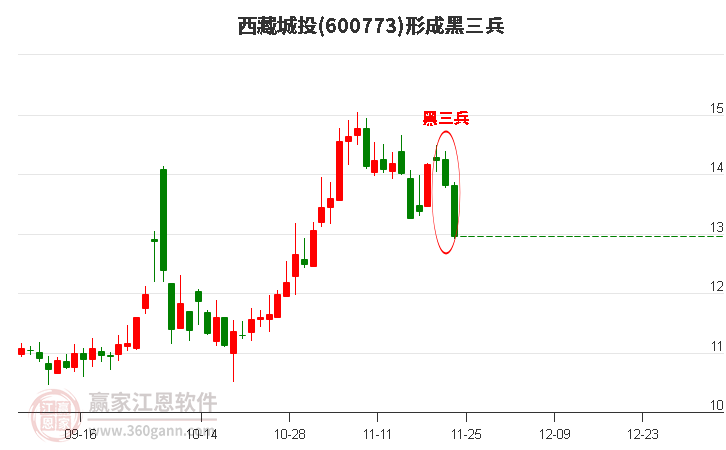 西藏城投(600773)形成黑三兵形態(tài) 西藏城投(600773)形成黑三兵形態(tài)