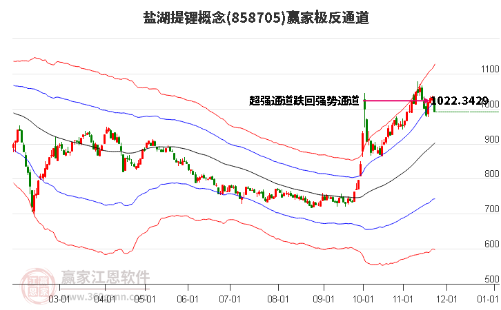 858705鹽湖提鋰贏家極反通道工具 858705鹽湖提鋰贏家極反通道工具