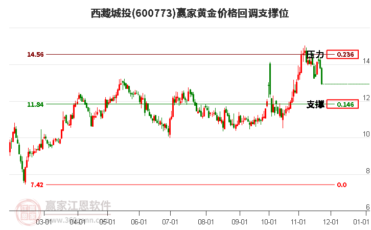 600773西藏城投黃金價格回調(diào)支撐位工具 600773西藏城投黃金價格回調(diào)支撐位工具